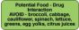Communication Label (Paper, Permanent) Potential Food 2 1/4" x 7/8" Fluorescent Green - 1000 per Roll